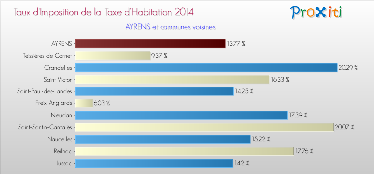 Taux d'imposition de la taxe d'habitation 2014 pour AYRENS et les communes proches Comparaison des taux d'imposition de la taxe d'habitation 2014 pour AYRENS et les communes voisines