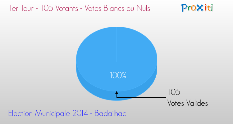 Votes blancs ou nuls au 1er Tour des Elections Municipales 2014 de la commune de Badailhac Elections Municipales 2014 - Votes blancs ou nuls au 1er Tour pour la commune de Badailhac