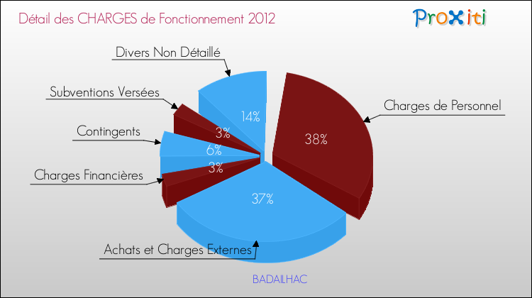 Décomposition des Charges de Fonctionnement 2012 de la commune de BADAILHAC Charges de Fonctionnement 2012 pour la commune de BADAILHAC