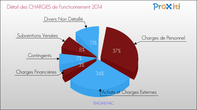 Décomposition des Charges de Fonctionnement 2014 de la commune de BADAILHAC Charges de Fonctionnement 2014 pour la commune de BADAILHAC