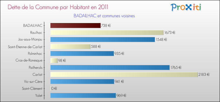 Dette par habitant de la commune en 2011 pour BADAILHAC et les communes proches Comparaison de la dette par habitant de la commune en 2011 pour BADAILHAC et les communes voisines