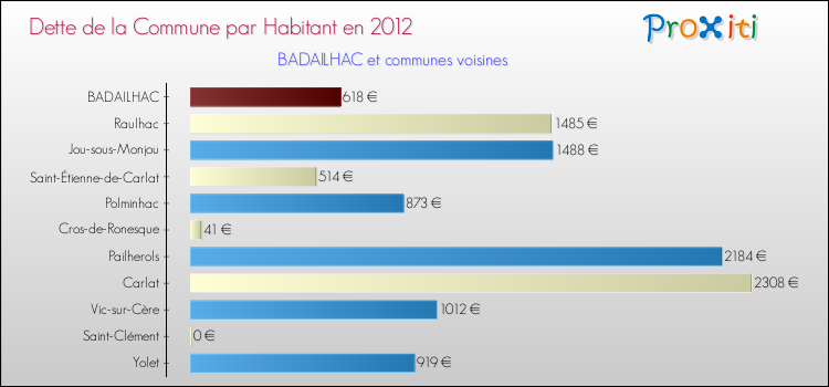 Dette par habitant de la commune en 2012 pour BADAILHAC et les communes proches Comparaison de la dette par habitant de la commune en 2012 pour BADAILHAC et les communes voisines