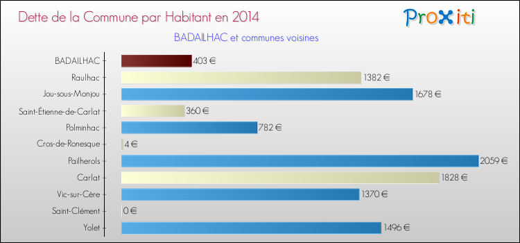 Dette par habitant de la commune en 2014 pour BADAILHAC et les communes proches Comparaison de la dette par habitant de la commune en 2014 pour BADAILHAC et les communes voisines