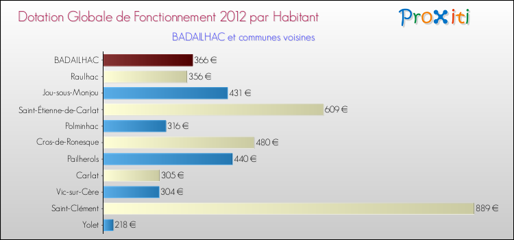 Montant des dotations globales de fonctionnement DGF par Habitant pour BADAILHAC et les communes proches Comparaison des des dotations globales de fonctionnement DGF par habitant pour BADAILHAC et les communes voisines