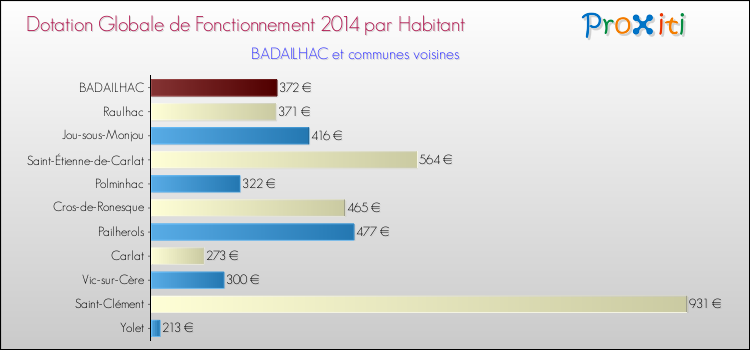 Montant des dotations globales de fonctionnement DGF par Habitant pour BADAILHAC et les communes proches en 2014. Comparaison des des dotations globales de fonctionnement DGF par habitant pour BADAILHAC et les communes voisines en 2014.