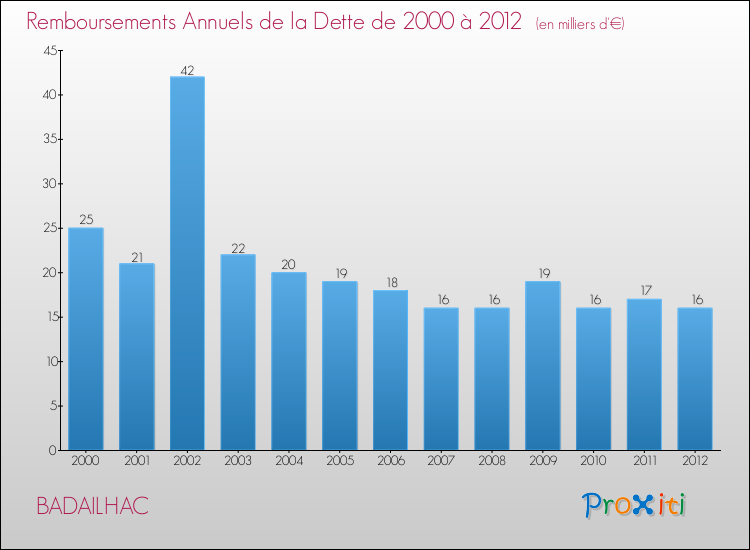 Evolution de l'annuité de la dette pour la commune de BADAILHAC de 2000 à 2012 Annuités de la dette pour BADAILHAC de 2000 à 2012