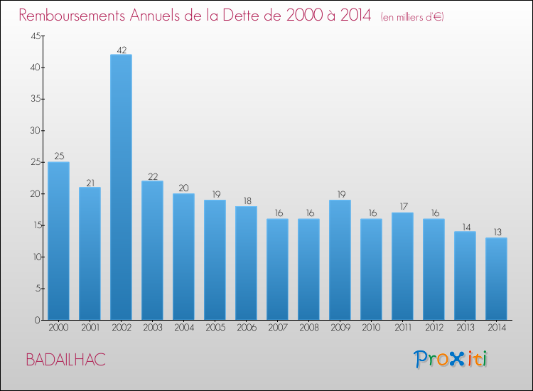 Evolution de l'annuité de la dette pour la commune de BADAILHAC de 2000 à 2014 Annuités de la dette pour BADAILHAC de 2000 à 2014