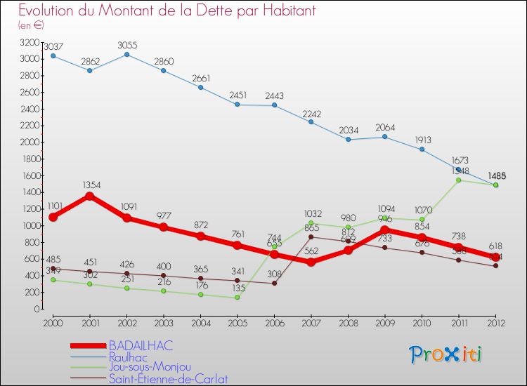 Evolution de la dette par habitant pour la commune de BADAILHAC et les communes proches de 2000 à 2012 Comparaison de la dette par habitant pour BADAILHAC et les communes voisines de 2000 à 2012