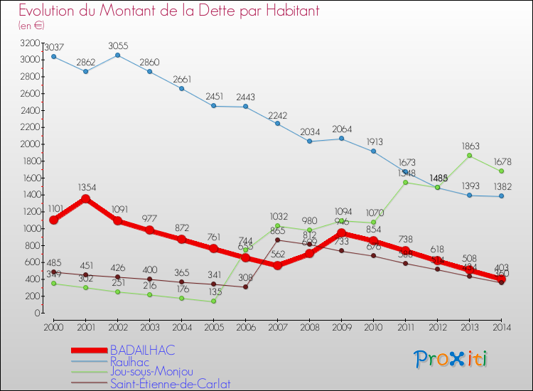 Evolution de la dette par habitant pour la commune de BADAILHAC et les communes proches de 2000 à 2014 Comparaison de la dette par habitant pour BADAILHAC et les communes voisines de 2000 à 2014