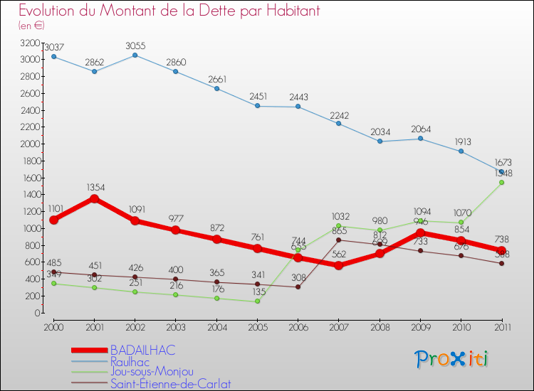 Evolution de la dette par habitant pour la commune de BADAILHAC et les communes proches Comparaison de la dette par habitant pour BADAILHAC et les communes voisines