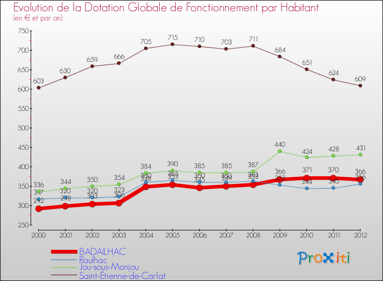 Evolution et montant de la dotation globale de fonctionnement par Habitant pour BADAILHAC et les communes proches Comparaison des dotations globales de fonctionnement par habitant pour BADAILHAC et les communes voisines