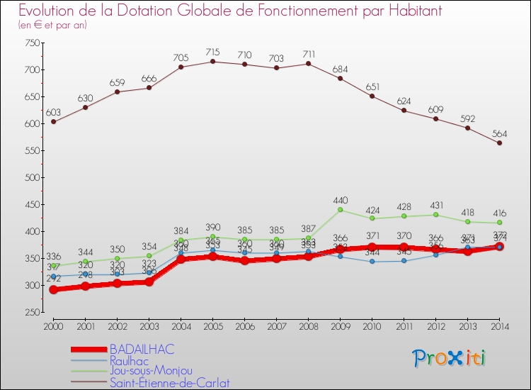 Evolution et montant de la dotation globale de fonctionnement par Habitant pour BADAILHAC et les communes proches de 2000 à 2014. Comparaison des dotations globales de fonctionnement par habitant pour BADAILHAC et les communes voisines de 2000 à 2014.