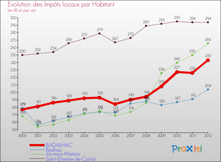 Evolution et montant des impôts locaux par Habitant pour BADAILHAC et les communes proches Comparaison des impôts locaux par habitant pour BADAILHAC et les communes voisines