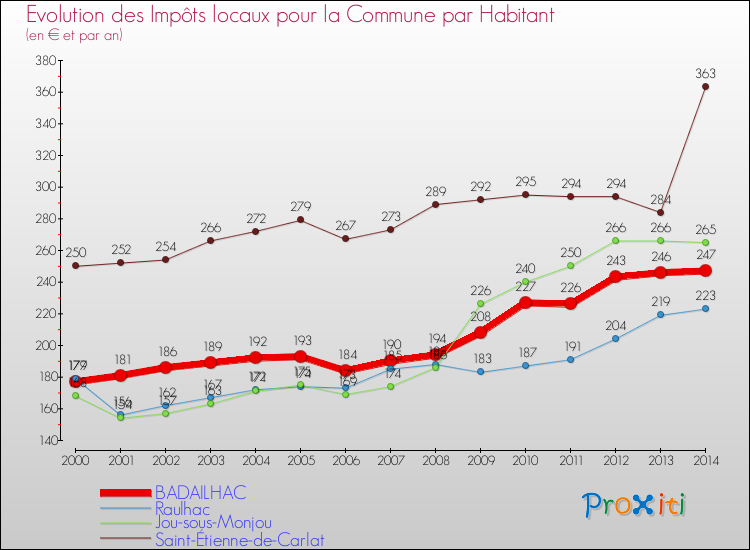 Evolution et montant des impôts locaux par Habitant pour BADAILHAC et les communes proches de 2000 à 2014 Comparaison des impôts locaux par habitant pour BADAILHAC et les communes voisines de 2000 à 2014