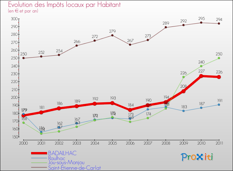 Evolution et montant des impôts locaux par Habitant pour BADAILHAC et les communes proches Comparaison des impôts locaux par habitant pour BADAILHAC et les communes voisines
