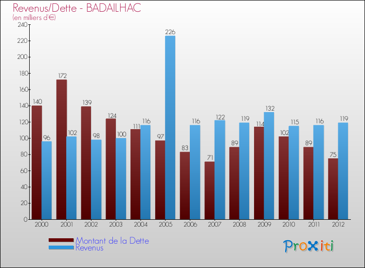 Evolution comparée de la dette et des revenus pour la commune de BADAILHAC de 2000 à 2012 Comparaison de la dette et des revenus pour BADAILHAC de 2000 à 2012