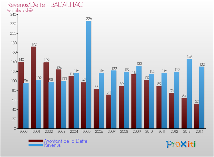 Evolution comparée de la dette et des revenus pour la commune de BADAILHAC de 2000 à 2014 Comparaison de la dette et des revenus pour BADAILHAC de 2000 à 2014