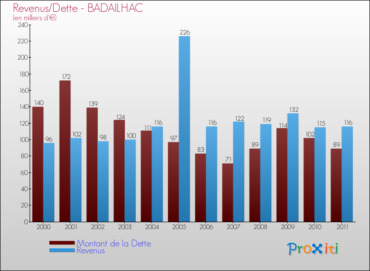 Evolution comparée de la dette et des revenus pour la commune de BADAILHAC de 2000 à 2011 Comparaison de la dette et des revenus pour BADAILHAC de 2000 à 2011