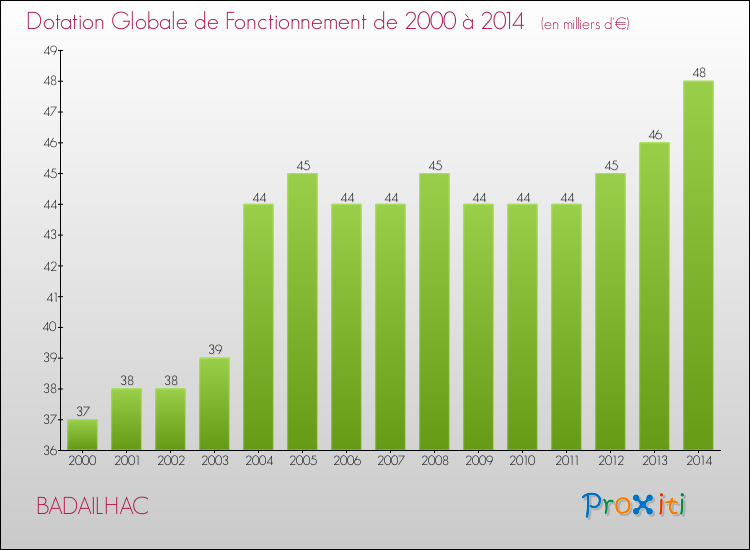 Evolution du montant de la Dotation Globale de Fonctionnement pour la commune de BADAILHAC de 2000 à 2014 Evolution du montant de la Dotation Globale de Fonctionnement pour BADAILHAC de 2000 à 2014