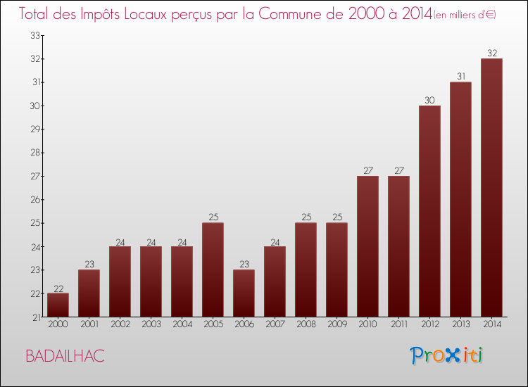Evolution des Impôts Locaux pour la commune de BADAILHAC de 2000 à 2014 Evolution des Impôts Locaux pour BADAILHAC de 2000 à 2014