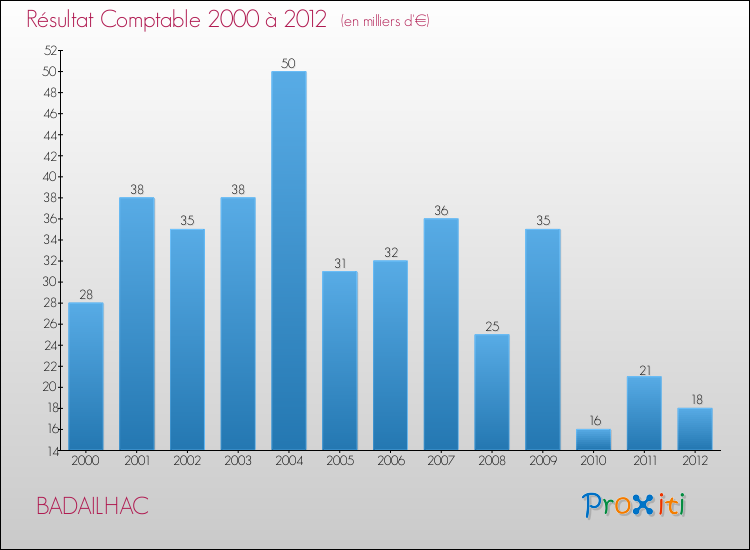Evolution du résultat comptable pour la commune de BADAILHAC de 2000 à 2012 Evolution du résultat comptable pour BADAILHAC de 2000 à 2012