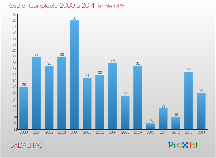 Evolution du résultat comptable pour la commune de BADAILHAC de 2000 à 2014 Evolution du résultat comptable pour BADAILHAC de 2000 à 2014