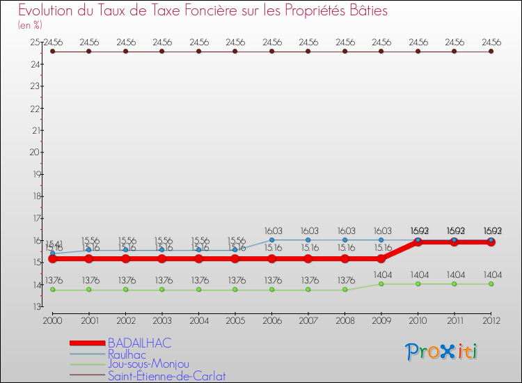 Evolution du taux de la taxe foncière sur le bati pour BADAILHAC et les communes proches de 2000 à 2012 Comparaison des taux de taxe foncière sur le bati pour BADAILHAC et les communes voisines de 2000 à 2012