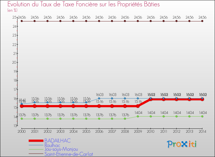 Evolution du taux de la taxe foncière sur le bati pour BADAILHAC et les communes proches de 2000 à 2014 Comparaison des taux de taxe foncière sur le bati pour BADAILHAC et les communes voisines de 2000 à 2014