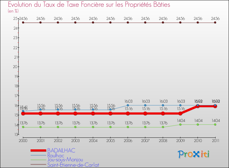 Evolution du taux de la taxe foncière sur le bati pour BADAILHAC et les communes proches Comparaison des taux de taxe foncière sur le bati pour BADAILHAC et les communes voisines