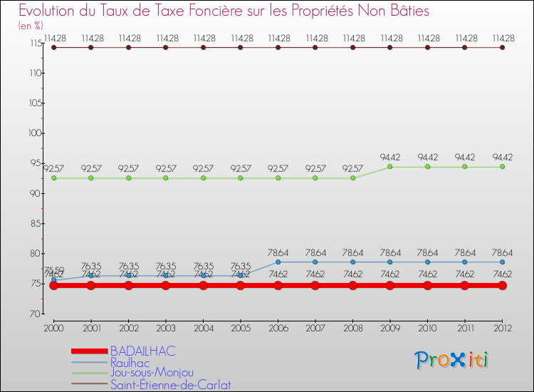 Evolution du taux de la taxe foncière sur les immeubles et terrains non batis pour BADAILHAC et les communes proches de 2000 à 2012 Comparaison des taux de la taxe foncière sur les immeubles et terrains non batis pour BADAILHAC et les communes voisines de 2000 à 2012