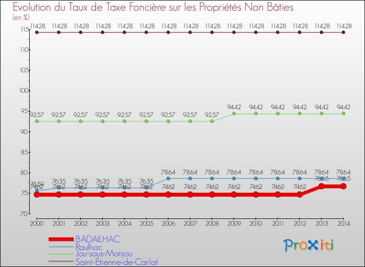 Evolution du taux de la taxe foncière sur les immeubles et terrains non batis pour BADAILHAC et les communes proches de 2000 à 2014 Comparaison des taux de la taxe foncière sur les immeubles et terrains non batis pour BADAILHAC et les communes voisines de 2000 à 2014