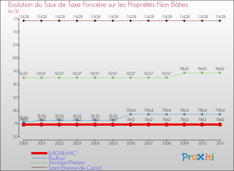 Evolution du taux de la taxe foncière sur les immeubles et terrains non batis pour BADAILHAC et les communes proches Comparaison des taux de la taxe foncière sur les immeubles et terrains non batis pour BADAILHAC et les communes voisines