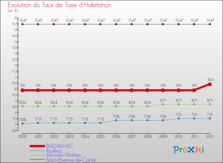 Evolution du taux de la taxe d'habitation pour BADAILHAC et les communes proches Comparaison des taux de la taxe d'habitation pour BADAILHAC et les communes voisines
