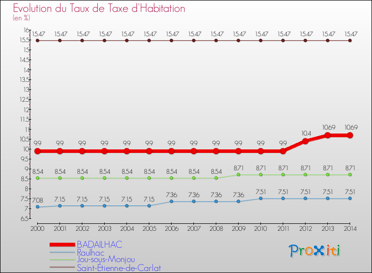 Evolution du taux de la taxe d'habitation pour BADAILHAC et les communes proches de 2000 à 2014 Comparaison des taux de la taxe d'habitation pour BADAILHAC et les communes voisines de 2000 à 2014