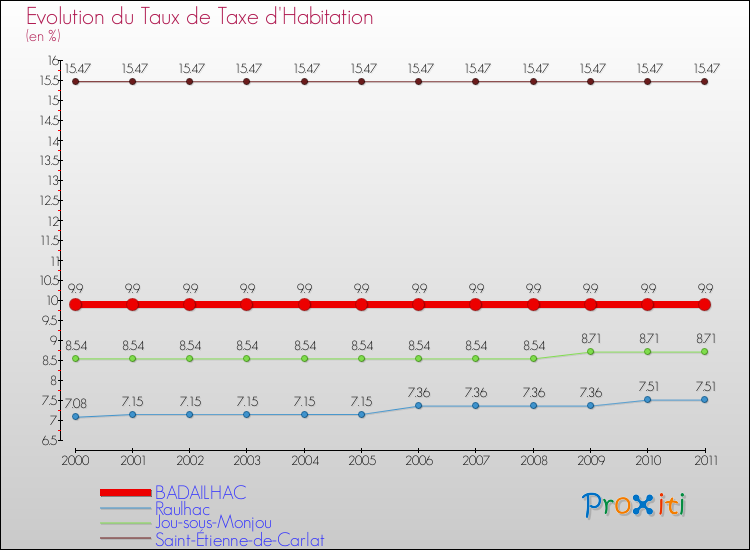 Evolution du taux de la taxe d'habitation pour BADAILHAC et les communes proches Comparaison des taux de la taxe d'habitation pour BADAILHAC et les communes voisines