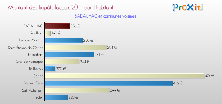 Montant des impôts locaux par Habitant pour BADAILHAC et les communes proches Comparaison des impôts locaux par habitant pour BADAILHAC et les communes voisines