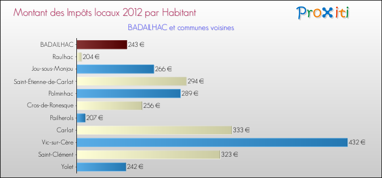 Montant des impôts locaux par Habitant pour BADAILHAC et les communes proches Comparaison des impôts locaux par habitant pour BADAILHAC et les communes voisines