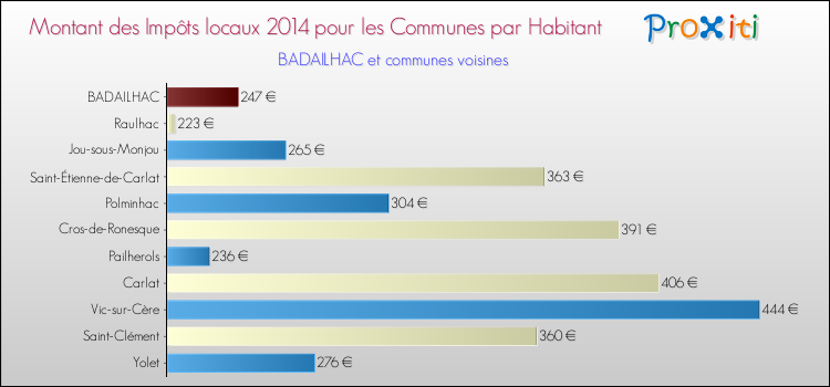 Montant des impôts locaux par Habitant pour BADAILHAC et les communes proches en 2014 Comparaison des impôts locaux par habitant pour BADAILHAC et les communes voisines en 2014