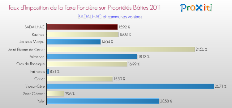 Taux d'imposition de la taxe foncière sur le bati 2011 pour BADAILHAC et les communes proches Comparaison des taux d'imposition de la taxe foncière sur le bati 2011 pour BADAILHAC et les communes voisines