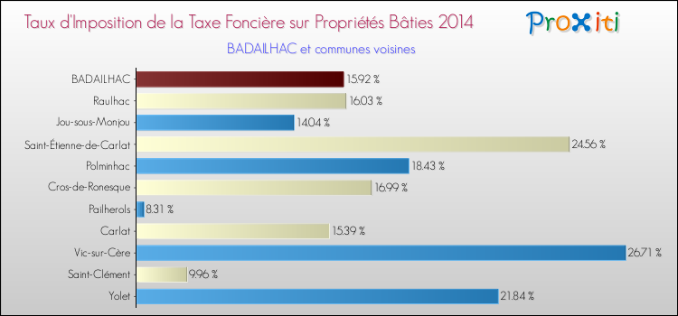 Taux d'imposition de la taxe foncière sur le bati 2014 pour BADAILHAC et les communes proches Comparaison des taux d'imposition de la taxe foncière sur le bati 2014 pour BADAILHAC et les communes voisines