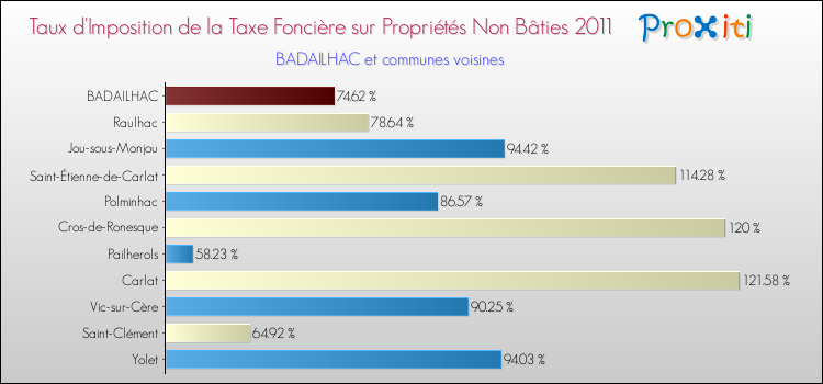 Taux d'imposition de la taxe foncière sur les immeubles et terrains non batis 2011 pour BADAILHAC et les communes proches Comparaison des taux d'imposition de la taxe foncière sur les immeubles et terrains non batis 2011 pour BADAILHAC et les communes voisines