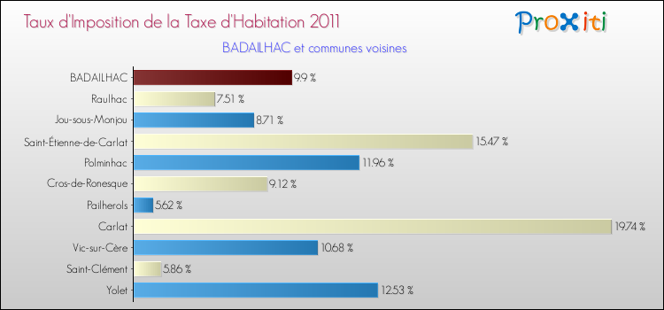 Taux d'imposition de la taxe d'habitation 2011 pour BADAILHAC et les communes proches Comparaison des taux d'imposition de la taxe d'habitation 2011 pour BADAILHAC et les communes voisines