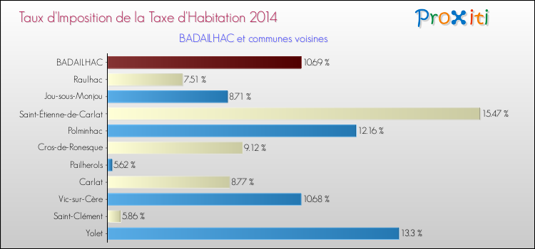 Taux d'imposition de la taxe d'habitation 2014 pour BADAILHAC et les communes proches Comparaison des taux d'imposition de la taxe d'habitation 2014 pour BADAILHAC et les communes voisines
