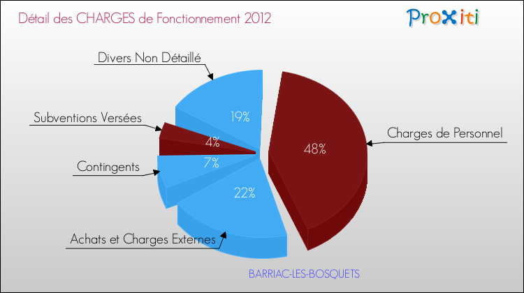 Décomposition des Charges de Fonctionnement 2012 de la commune de BARRIAC-LES-BOSQUETS Charges de Fonctionnement 2012 pour la commune de BARRIAC-LES-BOSQUETS