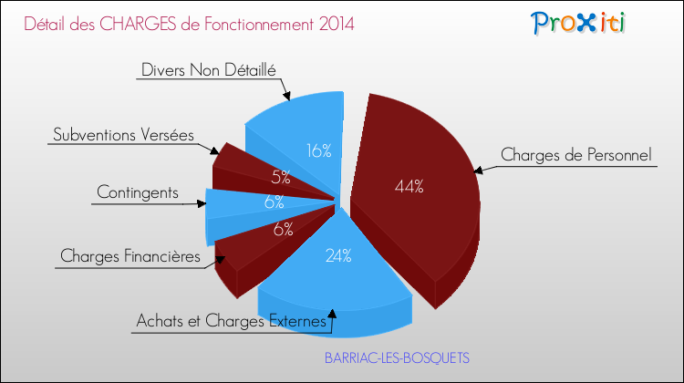 Décomposition des Charges de Fonctionnement 2014 de la commune de BARRIAC-LES-BOSQUETS Charges de Fonctionnement 2014 pour la commune de BARRIAC-LES-BOSQUETS