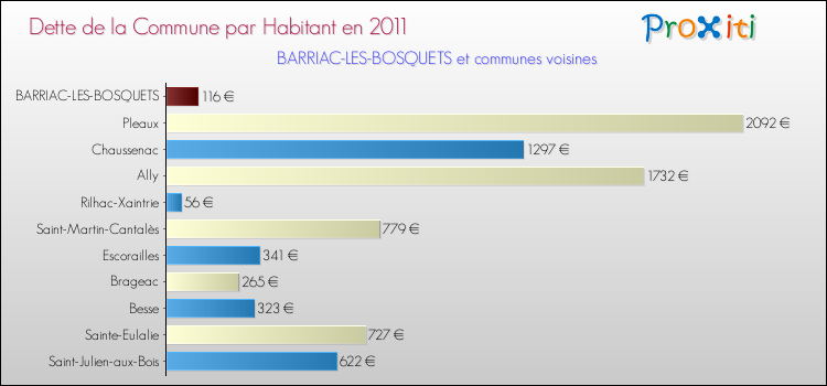 Dette par habitant de la commune en 2011 pour BARRIAC-LES-BOSQUETS et les communes proches Comparaison de la dette par habitant de la commune en 2011 pour BARRIAC-LES-BOSQUETS et les communes voisines