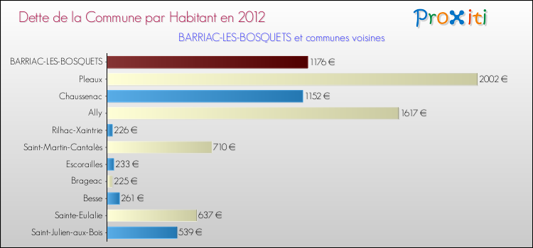 Dette par habitant de la commune en 2012 pour BARRIAC-LES-BOSQUETS et les communes proches Comparaison de la dette par habitant de la commune en 2012 pour BARRIAC-LES-BOSQUETS et les communes voisines