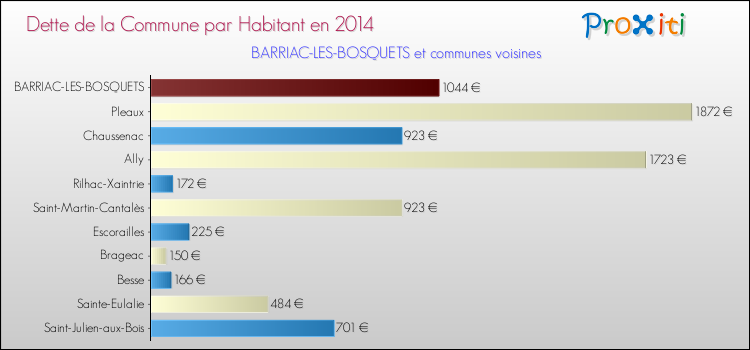 Dette par habitant de la commune en 2014 pour BARRIAC-LES-BOSQUETS et les communes proches Comparaison de la dette par habitant de la commune en 2014 pour BARRIAC-LES-BOSQUETS et les communes voisines