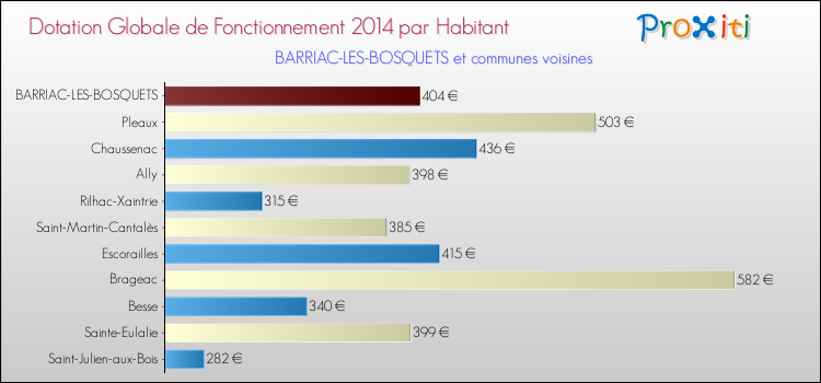 Montant des dotations globales de fonctionnement DGF par Habitant pour BARRIAC-LES-BOSQUETS et les communes proches en 2014. Comparaison des des dotations globales de fonctionnement DGF par habitant pour BARRIAC-LES-BOSQUETS et les communes voisines en 2014.