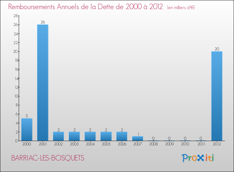 Evolution de l'annuité de la dette pour la commune de BARRIAC-LES-BOSQUETS de 2000 à 2012 Annuités de la dette pour BARRIAC-LES-BOSQUETS de 2000 à 2012